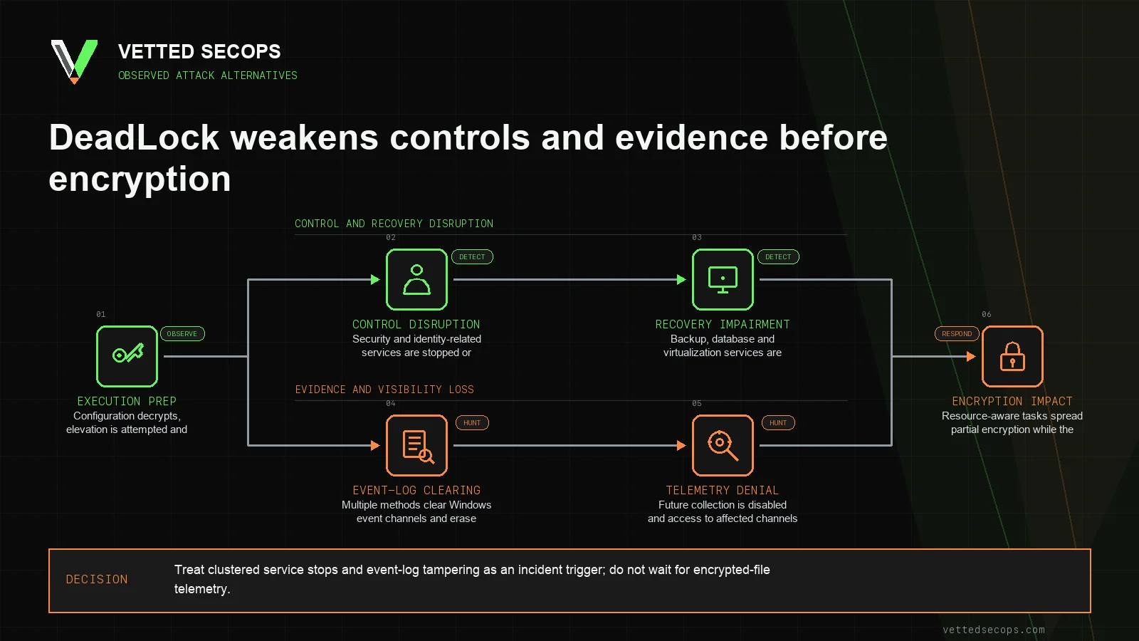 Vetted SecOps diagram showing DeadLock ransomware activity from execution preparation through evidence suppression and encryption